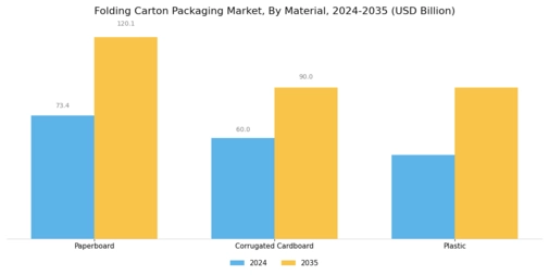 Folding Carton Packaging Market Segment Image 1