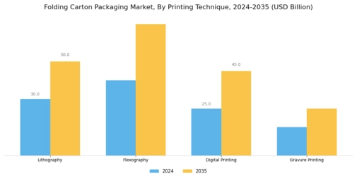 Folding Carton Packaging Market Segment Image 3