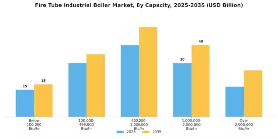 Fire Tube Industrial Boiler Market  Segment Image 1