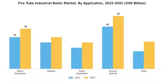 Fire Tube Industrial Boiler Market  Segment Image 2