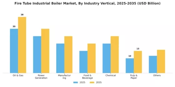 Fire Tube Industrial Boiler Market  Segment Image 3