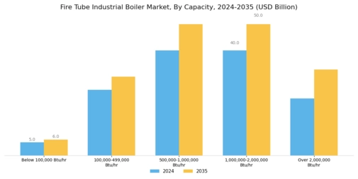 Fire Tube Industrial Boiler Market  Segment Image 1
