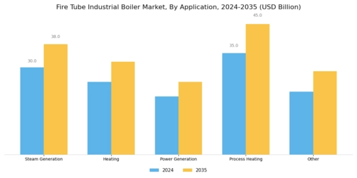 Fire Tube Industrial Boiler Market  Segment Image 2