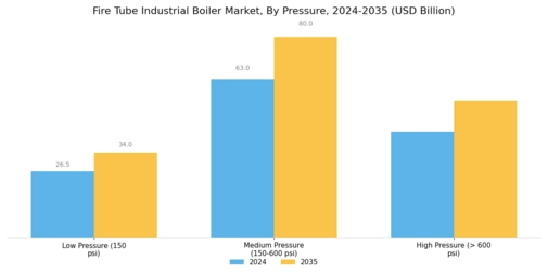 Fire Tube Industrial Boiler Market  Segment Image 4