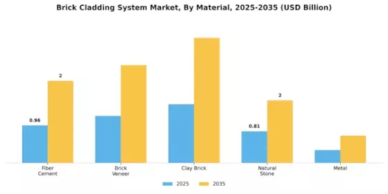 Brick Cladding System Market Segment Image 0