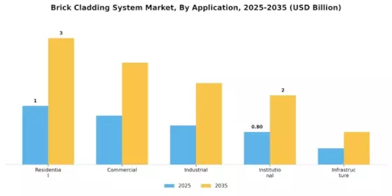 Brick Cladding System Market Segment Image 1
