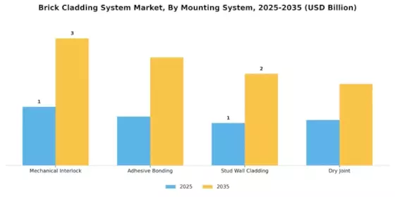 Brick Cladding System Market Segment Image 2