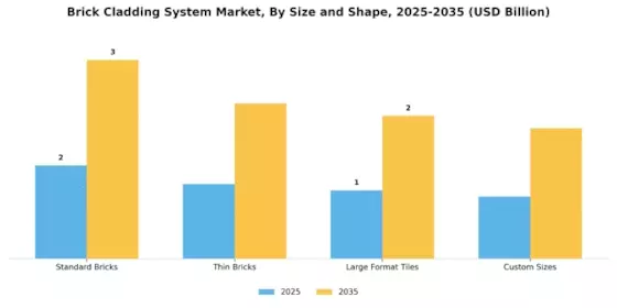 Brick Cladding System Market Segment Image 3