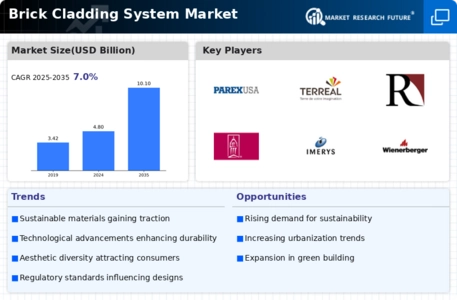 Brick Cladding System Market Infographic