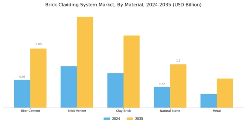 Brick Cladding System Market Segment Image 0