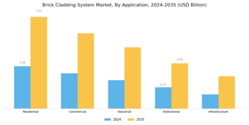 Brick Cladding System Market Segment Image 1