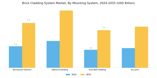 Brick Cladding System Market Segment Image 2
