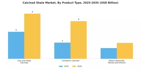 Calcined Shale Market Segment Image 0
