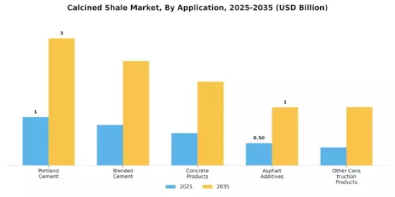 Calcined Shale Market Segment Image 1