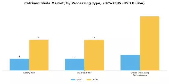 Calcined Shale Market Segment Image 2