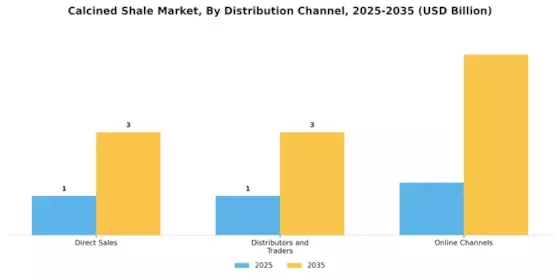 Calcined Shale Market Segment Image 3