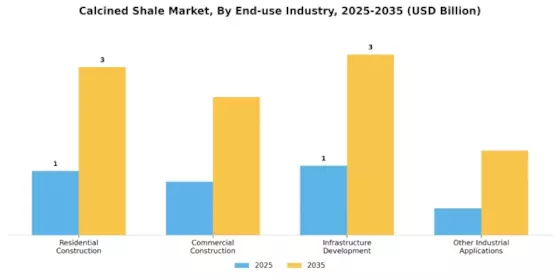 Calcined Shale Market Segment Image 4
