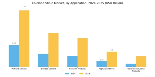 Calcined Shale Market Segment Image 1