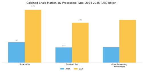 Calcined Shale Market Segment Image 2
