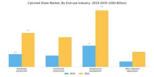 Calcined Shale Market Segment Image 4