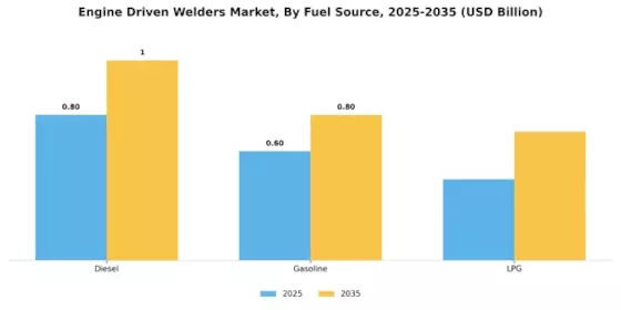 Engine Driven Welders Market Segment Image 0
