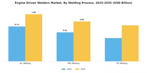 Engine Driven Welders Market Segment Image 1