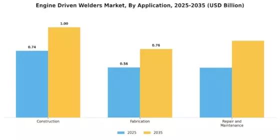 Engine Driven Welders Market Segment Image 3