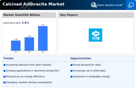 Calcined Anthracite Market Infographic