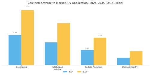 Calcined Anthracite Market Segment Image 2