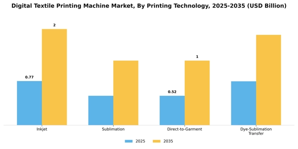 Digital Textile Printing Machine Market Segment Image 1