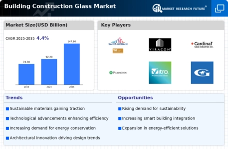 Building Construction Glass Market Infographic