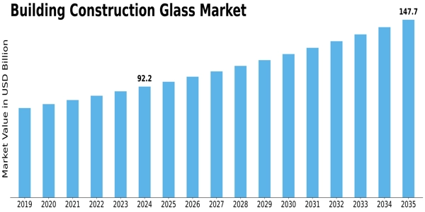Building Construction Glass Market Size