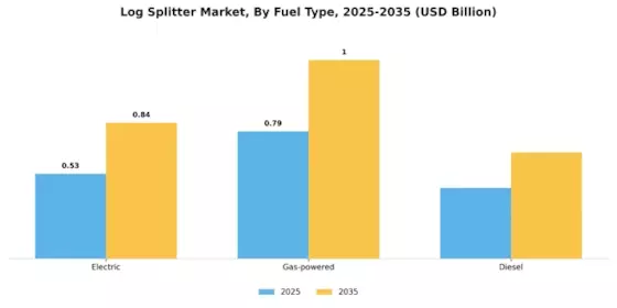Log Splitter Market Segment Image 3