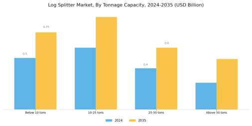 Log Splitter Market Segment Image 1