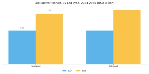 Log Splitter Market Segment Image 2