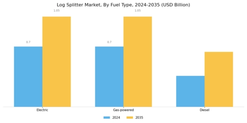Log Splitter Market Segment Image 3
