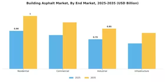 Building Asphalt Market Segment Image 3
