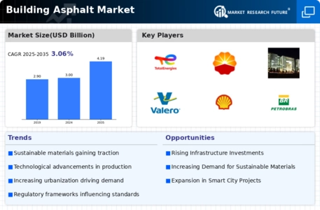 Building Asphalt Market Infographic