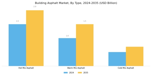 Building Asphalt Market Segment Image 0