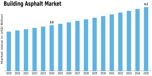 Building Asphalt Market Size