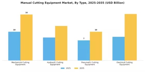 Manual Cutting Equipment Market Segment Image 0