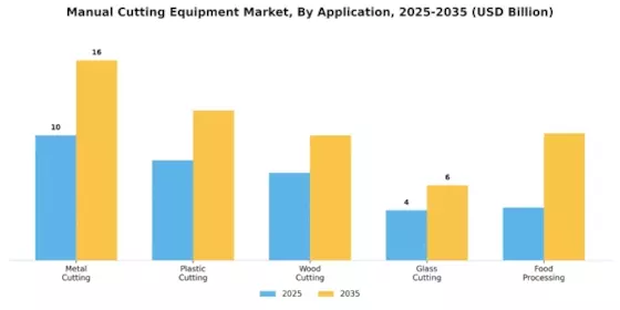 Manual Cutting Equipment Market Segment Image 1