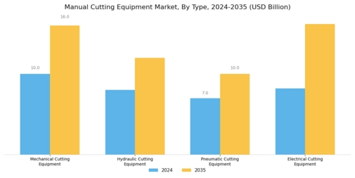 Manual Cutting Equipment Market Segment Image 0