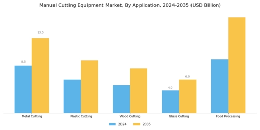Manual Cutting Equipment Market Segment Image 1