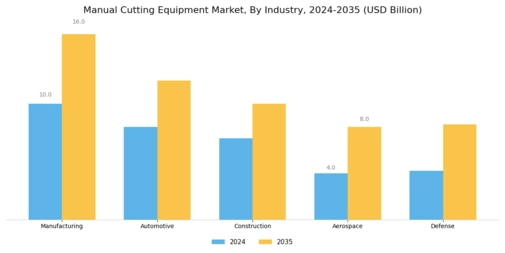 Manual Cutting Equipment Market Segment Image 2
