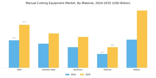Manual Cutting Equipment Market Segment Image 4