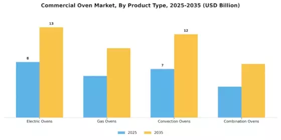 Commercial Oven Market Segment Image 0