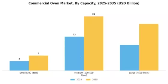 Commercial Oven Market Segment Image 1