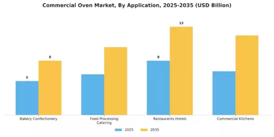 Commercial Oven Market Segment Image 2