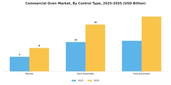 Commercial Oven Market Segment Image 3